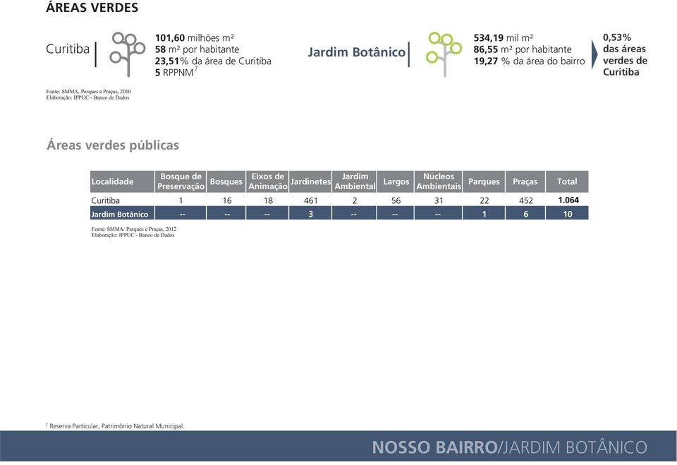 Preservação Bosques Eixos de Animação Jardinetes Jardim Ambiental Largos Núcleos Ambientais Parques Praças Total 1 16 18 461 2