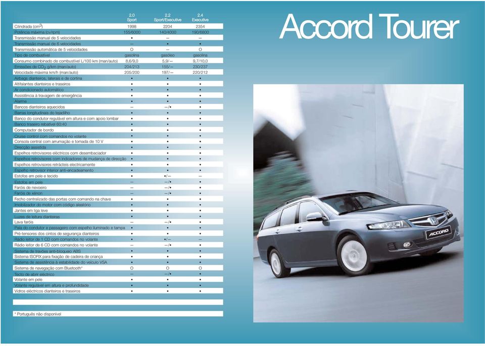 Transmissão automática de 5 velocidades O O Tipo de combustível gasolina gasóleo gasolina Consumo combinado de combustível L/100 km (man/auto) 8,6/9,0 5,9/ 9,7/10,0 Emissões de CO 2 g/km (man/auto)