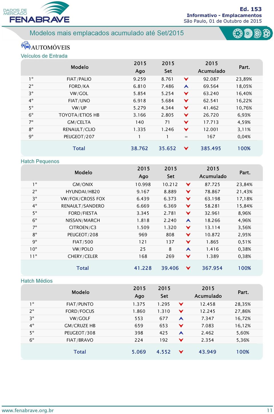 867,4% /FOX/CROSS FOX 6.49 6.7 6.98 7,8% /SANDERO 6.669 6.69 58.8 5,84% /FIESTA.45.78.96 8,96% NISSAN/MARCH.88.4 8.66 4,96% CITROEN/C.59..4,56% PEUGEOT/8 969 88.87,95% /5 7.865,5% º /POLO 5 8.