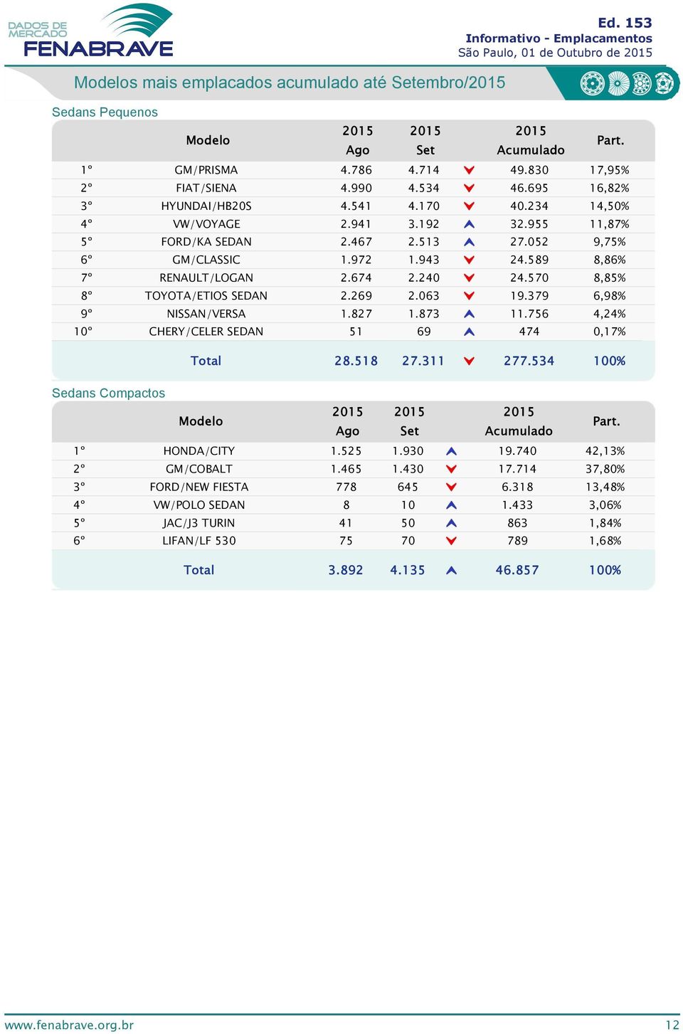 69.6 9.79 6,98% º NISSAN/VERSA.87.87.756 4,4% CHERY/CELER SEDAN 5 69 474,7% 8.58 7. 77.54 % Sedans Compactos º HONDA/CITY.55.9 9.