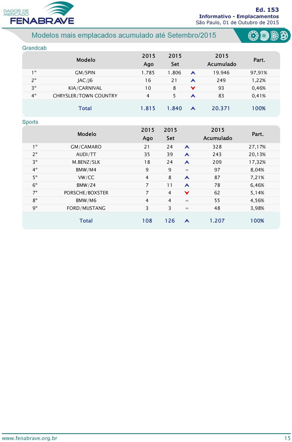 7 % Sports /CAMARO 4 8 7,7% AUDI/TT 5 9 4,% M.