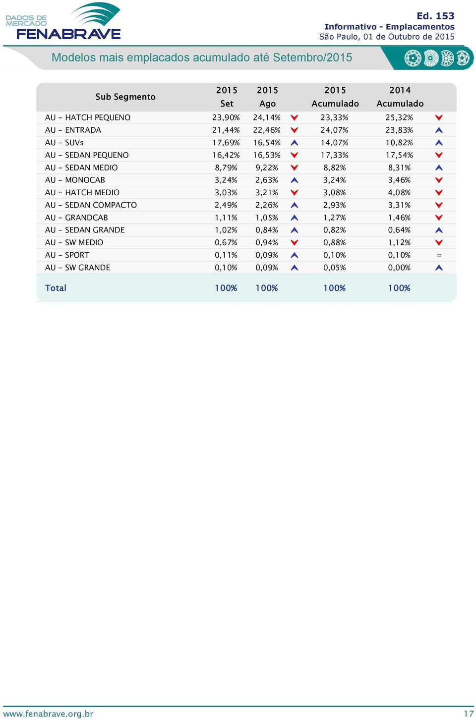 8,79% 9,% 8,8% 8,% AU - MONOCAB,4%,6%,4%,46% AU - HATCH MEDIO,%,%,8% 4,8% AU - SEDAN COMPACTO,49%,6%,9%,% AU -