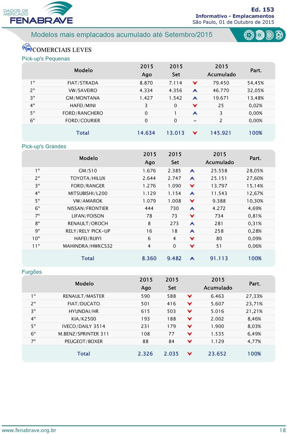 79.8 9.88,% NISSAN/FRONTIER 444 7 4.7 4,69% LIFAN/FOISON 78 7 74,8% /OROCH 8 7 8,% RELY/RELY PICK-UP 6 8 58,8% º HAFEI/RUIYI 6 4 8,9% º MAHINDRA/HWKCS 4 5,6% 8.6 9.48 9.