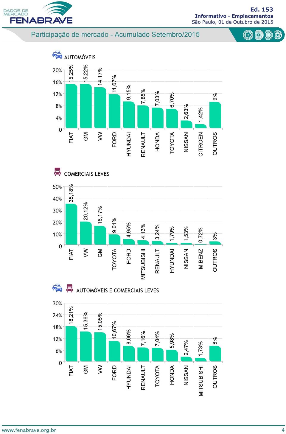 5% 4% % % % AUTOMÓVEIS E COMERCIAIS LEVES % 4% 8% % 6% 7,85% 7,% 6,7%,6%,4% 9% 5,8%,% 6,7%