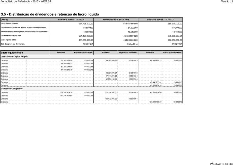 000,00 Dividendo distribuído em relação ao lucro líquido ajustado 54,600000 54,600000 57,200000 Taxa de retorno em relação ao patrimônio líquido do emissor 18,880000 18,510000 16,160000 Dividendo