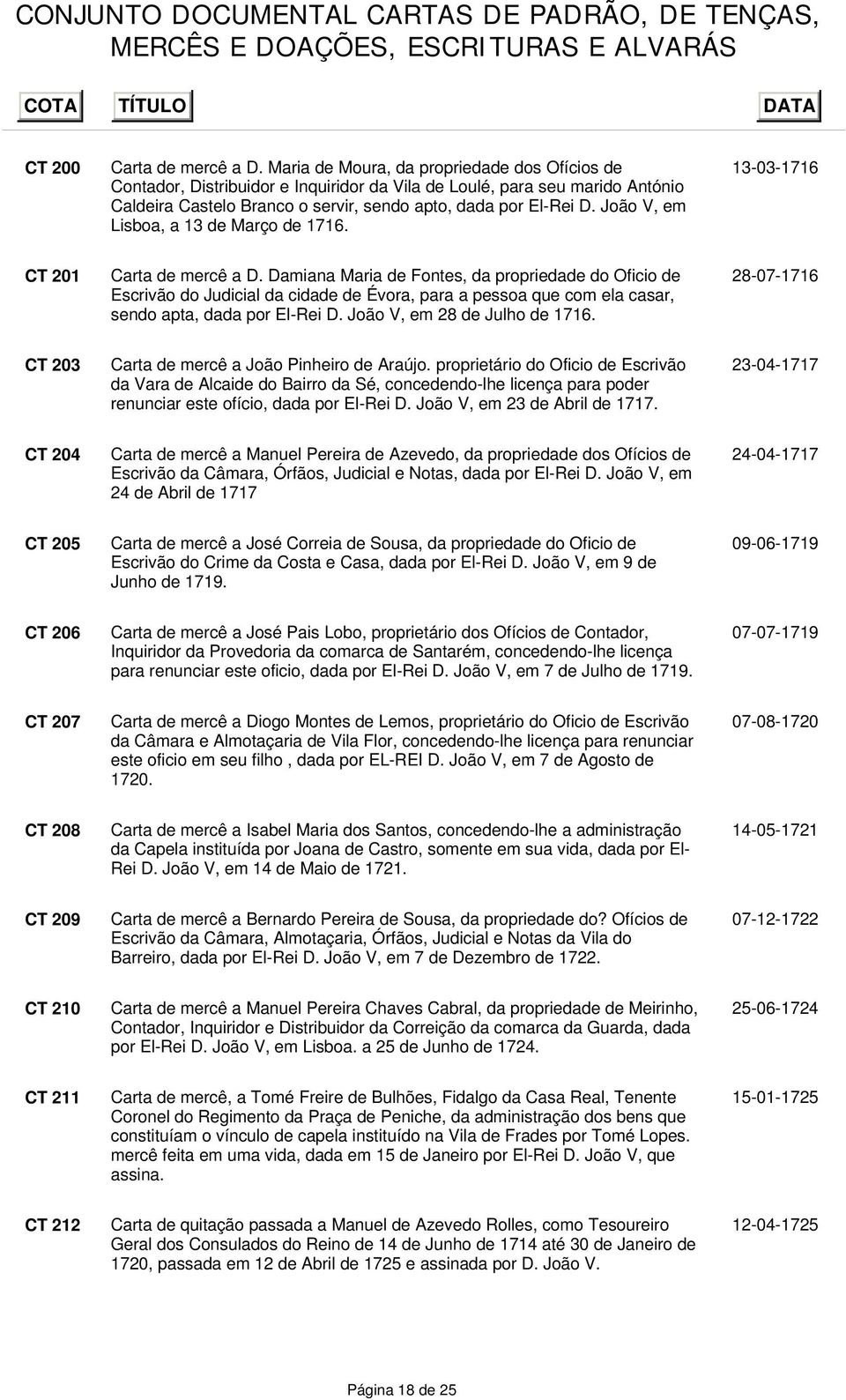 João V, em Lisboa, a 13 de Março de 1716. 13-03-1716 CT 201 Carta de mercê a D.