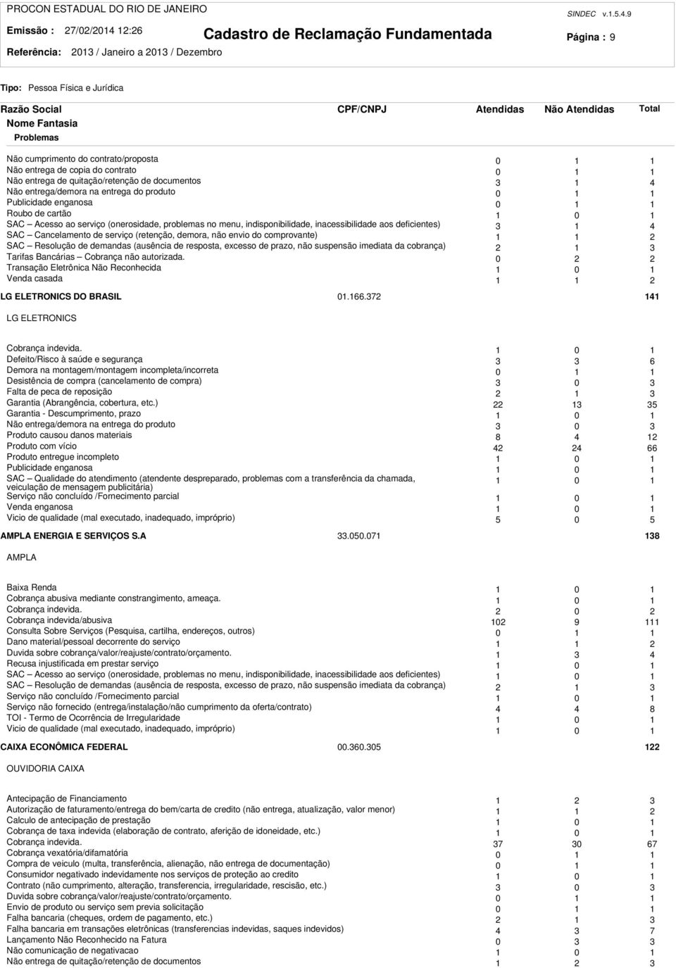 9 Página : 9 Não Não cumprimento do contrato/proposta 0 Não entrega de copia do contrato 0 Não entrega de quitação/retenção de documentos 3 4 Não entrega/demora na entrega do produto 0 Publicidade