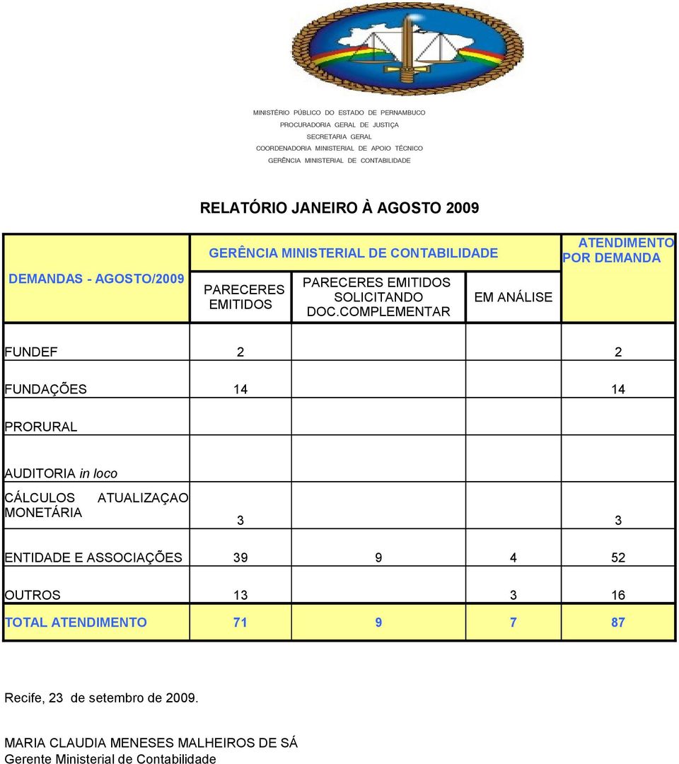 ENTIDADE E ASSOCIAÇÕES 39 9 4 52 OUTROS 13 3