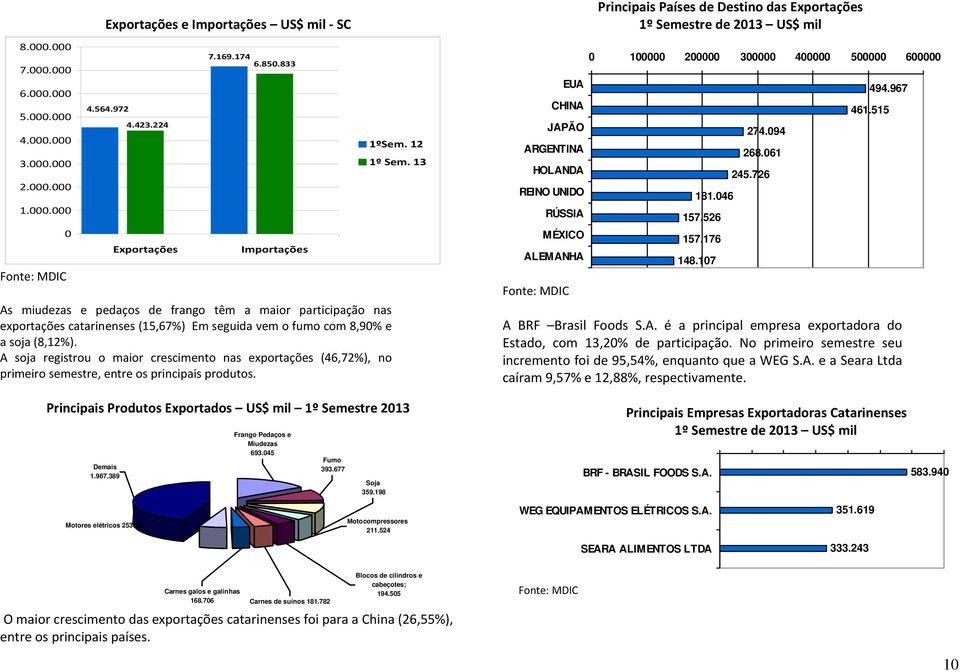 A soja registrou o maior crescimento nas exportações (46,72%), no primeiro semestre, entre os principais produtos. 1ºSem. 12 1º Sem.