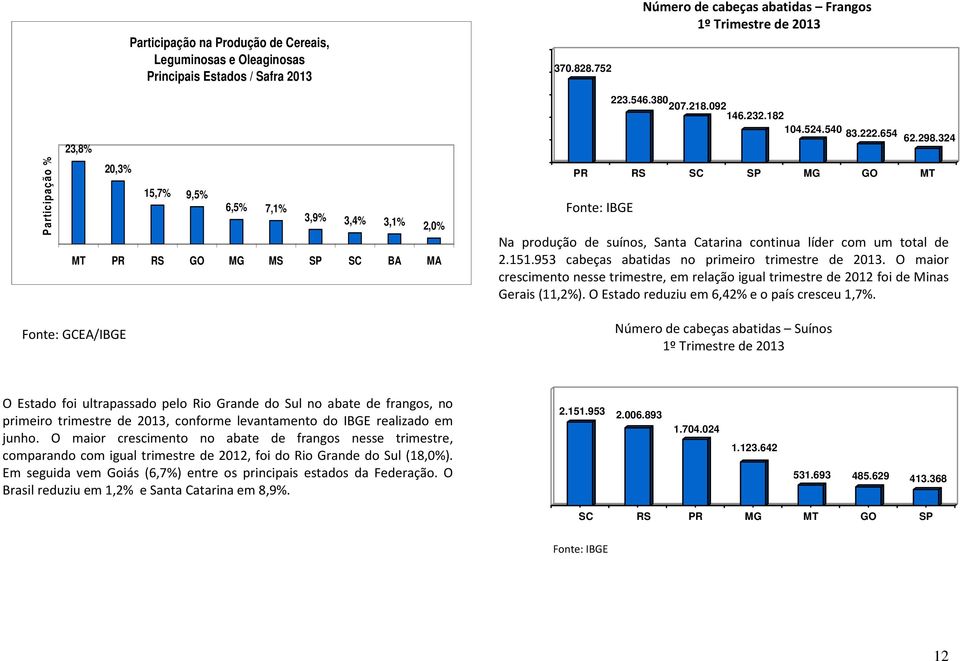 324 PR RS SC SP MG GO MT Fonte: IBGE Na produção de suínos, Santa Catarina continua líder com um total de 2.151.953 cabeças abatidas no primeiro trimestre de 2013.