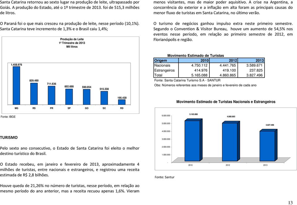 Santa Catarina teve incremento de 1,3% e o Brasil caiu 1,4%; Produção de Leite 1º Trimestre de 2013 Mil litros menos visitantes, mas de maior poder aquisitivo.