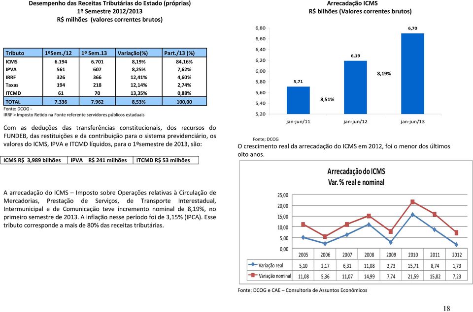 962 8,53% 100,00 Fonte: DCOG - IRRF > Imposto Retido na Fonte referente servidores públicos estaduais Com as deduções das transferências constitucionais, dos recursos do FUNDEB, das restituições e da