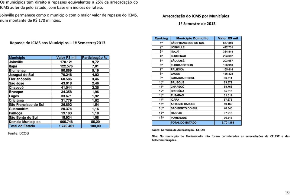 Arrecadação do ICMS por Municípios 1º Semestre de 2013 Repasse do ICMS aos Municípios 1º Semestre/2013 Município Valor R$ mil Participação % Joinville 170.121 9,72 Itajaí 122.576 7,01 Blumenau 90.