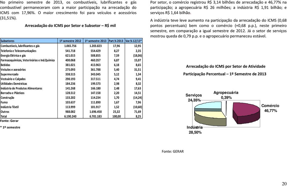 % 12/13* Combustíveis, lubrificantes e gás 1.065.756 1.203.823 17,96 12,95 Telefonia e Telecomunicações 541.718 554.429 8,27 2,35 Energia Elétrica e gás 621.015 508.