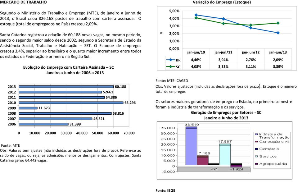 188 novas vagas, no mesmo período, sendo o segundo maior saldo desde 2002, segundo a Secretaria de Estado da Assistência Social, Trabalho e Habitação SST.