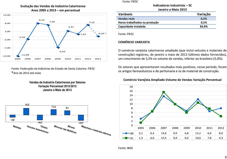 comércio varejista catarinense ampliado (que incluí veículos e materiais de construção) registrou, de janeiro a maio de 2013 (últimos dados fornecidos), um crescimento de 3,3% no volume de vendas,