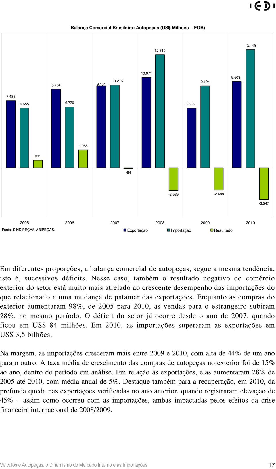 Exportação Importação Resultado Em diferentes proporções, a balança comercial de autopeças, segue a mesma tendência, isto é, sucessivos déficits.