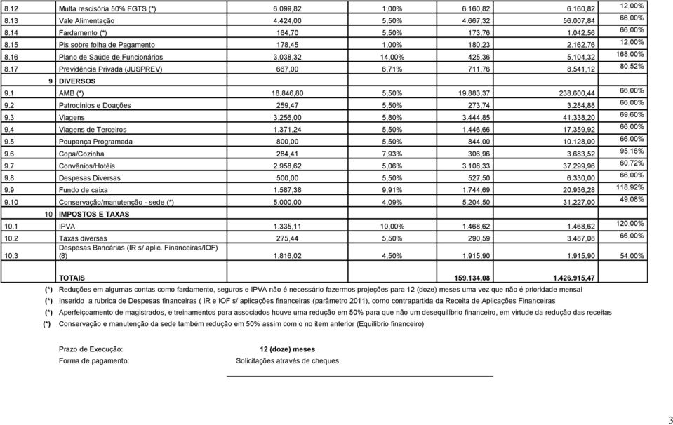 541,12 9 DIVERSOS 9.1 AMB (*) 18.846,80 5,50% 19.883,37 238.600,44 9.2 Patrocínios e Doações 259,47 5,50% 273,74 3.284,88 9.3 Viagens 3.256,00 5,80% 3.444,85 41.338,20 9.4 Viagens de Terceiros 1.