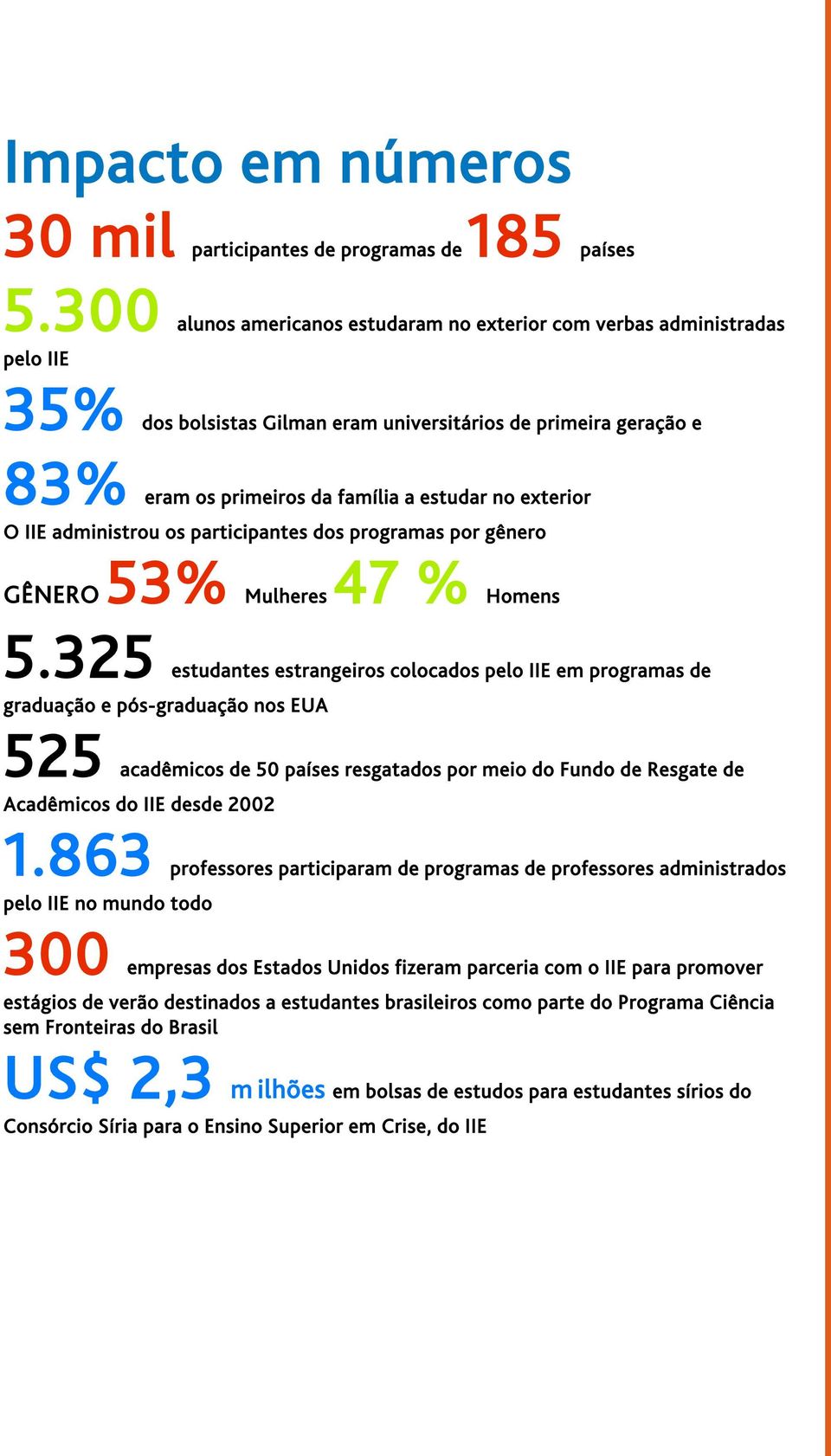 O IIE administrou os participantes dos programas por gênero GÊNERO 53% Mulheres 47 % Homens 5.