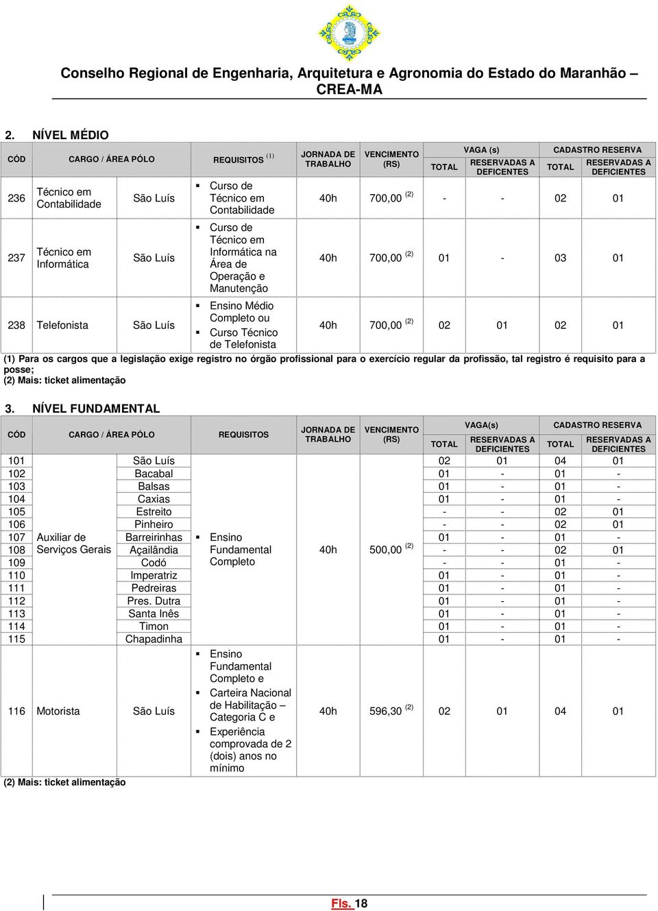 Telefonista São Luís Ensino Médio Completo ou Curso Técnico 40h 700,00 (2) 02 01 02 01 de Telefonista (1) Para os cargos que a legislação exige registro no órgão profissional para o exercício regular