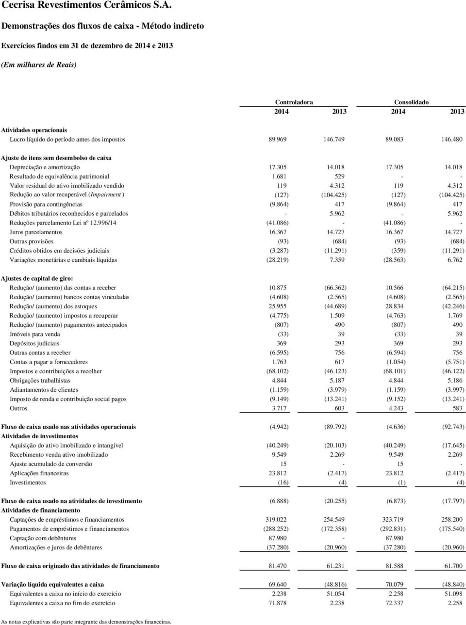 681 529 - - Valor residual do ativo imobilizado vendido 119 4.312 119 4.312 Redução ao valor recuperável (Impairment ) (127) (104.425) (127) (104.425) Provisão para contingências (9.864) 417 (9.