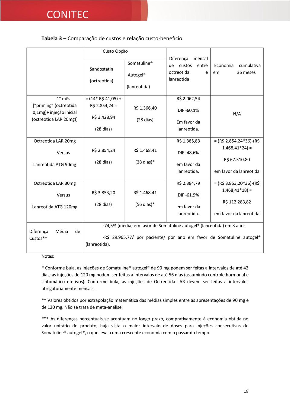 062,54 DIF -60,1% Em favor da lanreotida. N/A Octreotida LAR 20mg Versus R$ 2.854,24 R$ 1.468,41 R$ 1.385,83 DIF -48,6% = (R$ 2.854,24*36)-(R$ 1.