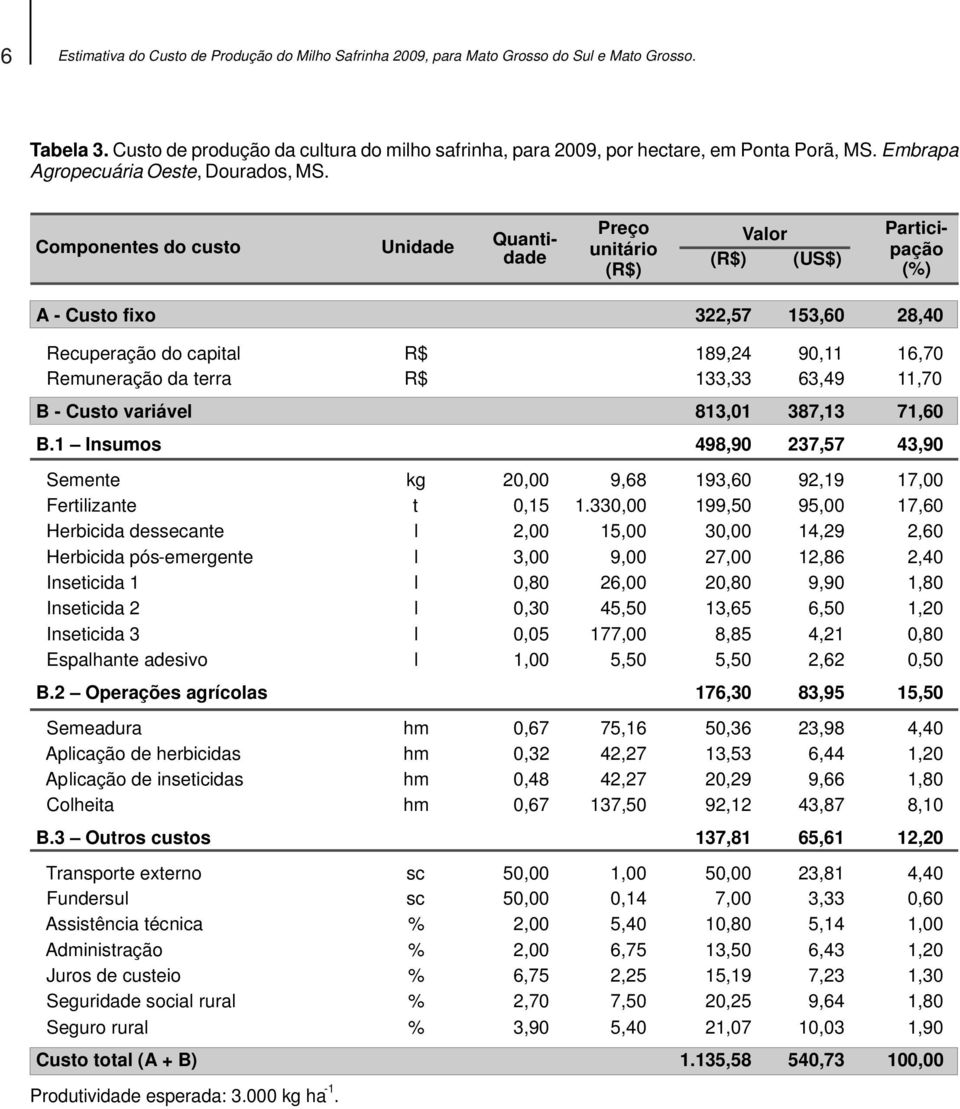 Componentes do custo Unidade Preço unitário () Vaor () (US$) Quantidade Participação () A - Custo fixo 322,57 153,60 28,40 Recuperação do capita Remuneração da terra 189,24 133,33 90,11 63,49 16,70