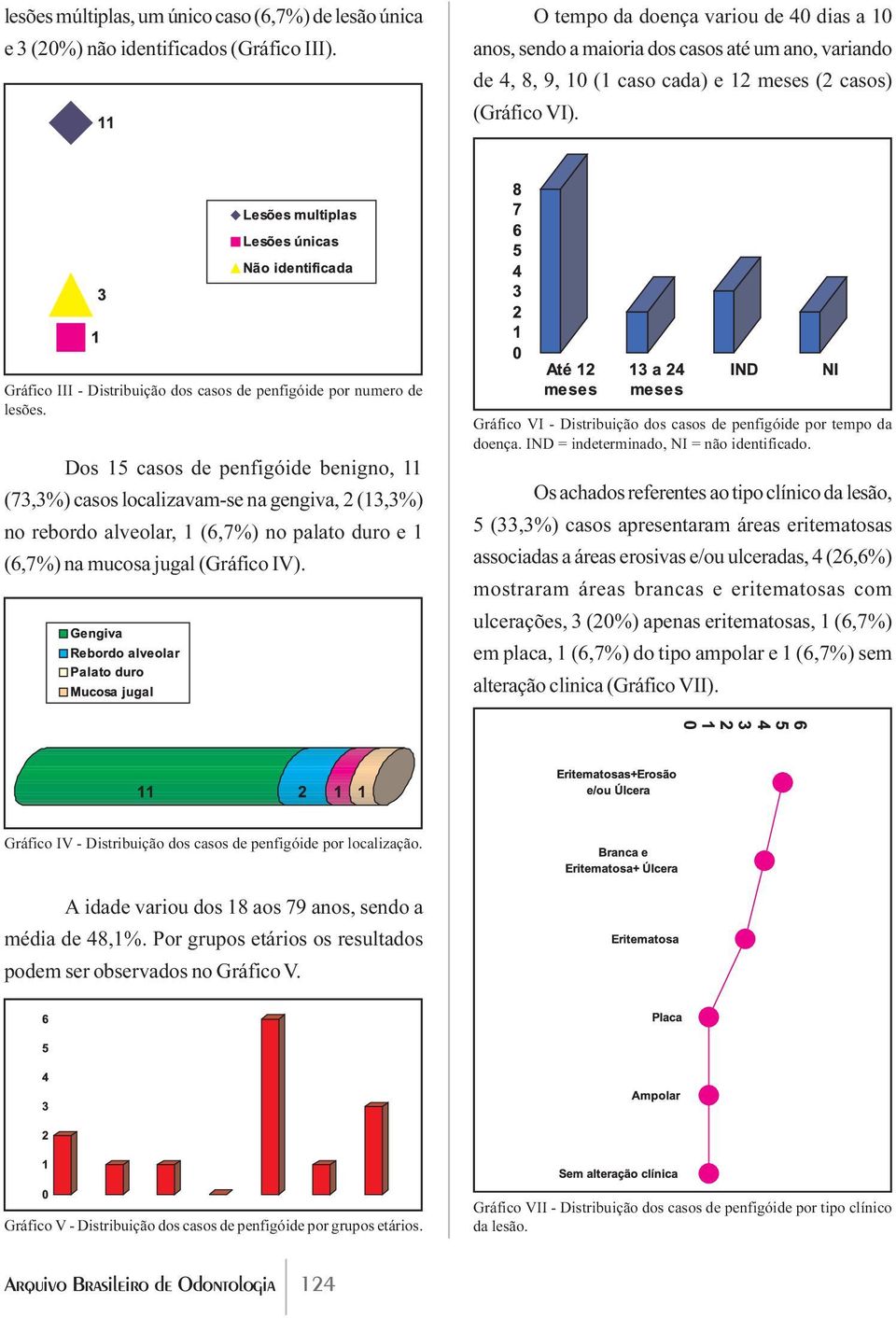 Gráfico III - Distribuição dos casos de penfigóide por numero de lesões.