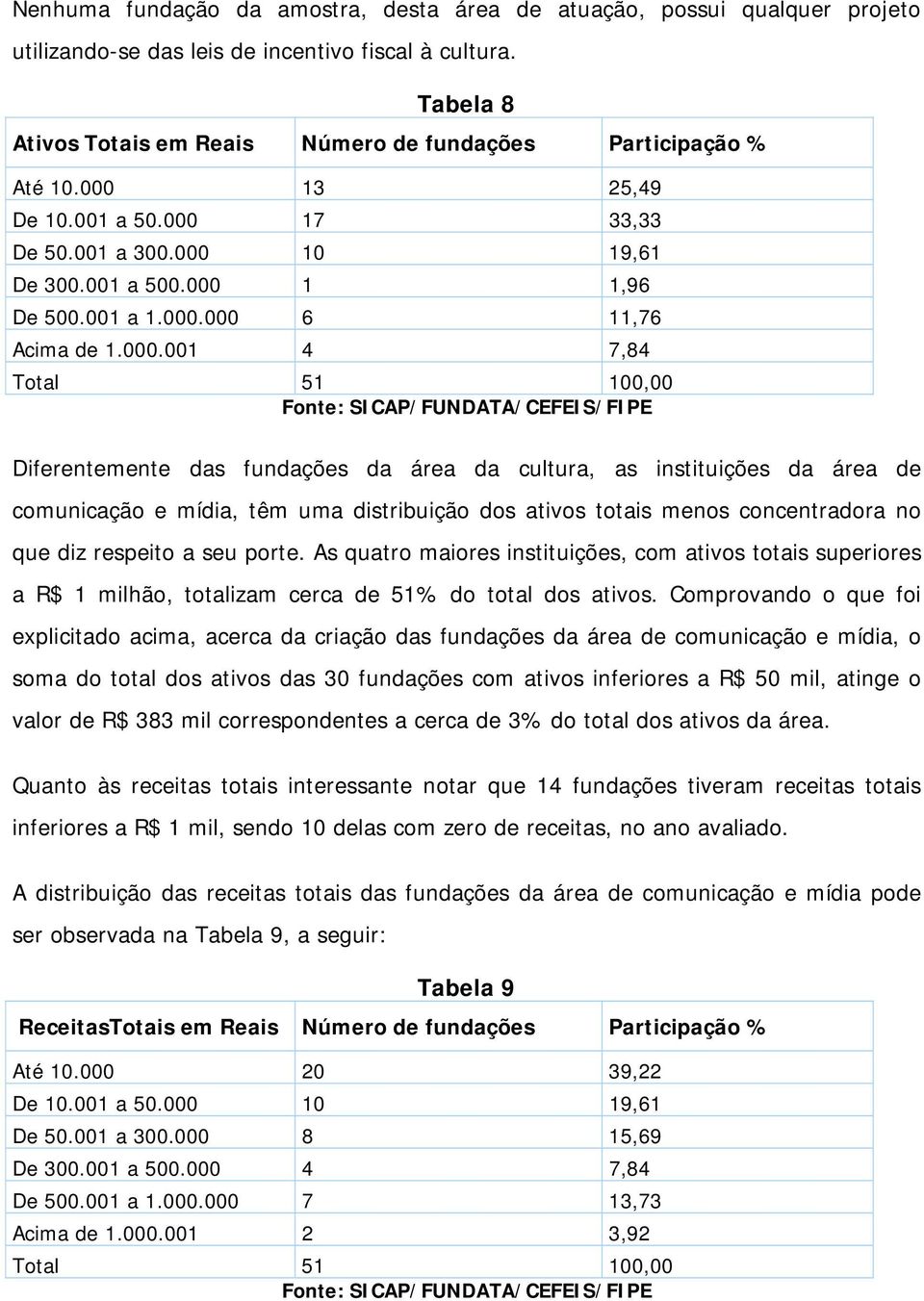 000.001 4 7,84 Total 51 100,00 Diferentemente das fundações da área da cultura, as instituições da área de comunicação e mídia, têm uma distribuição dos ativos totais menos concentradora no que diz