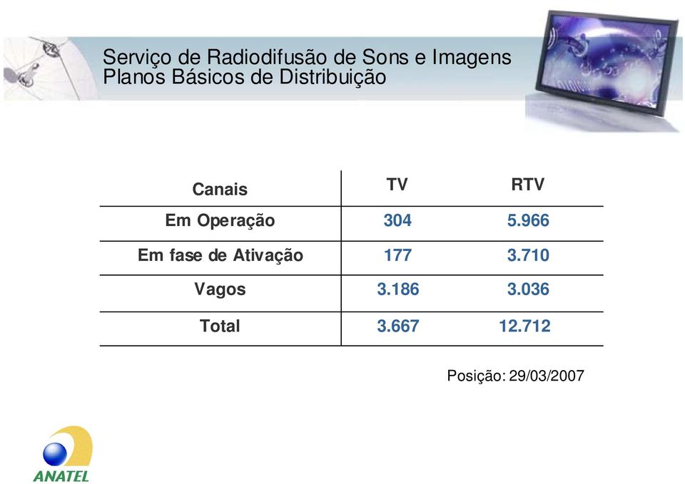 fase de Ativação Vagos Total TV 304 177 3.186 3.