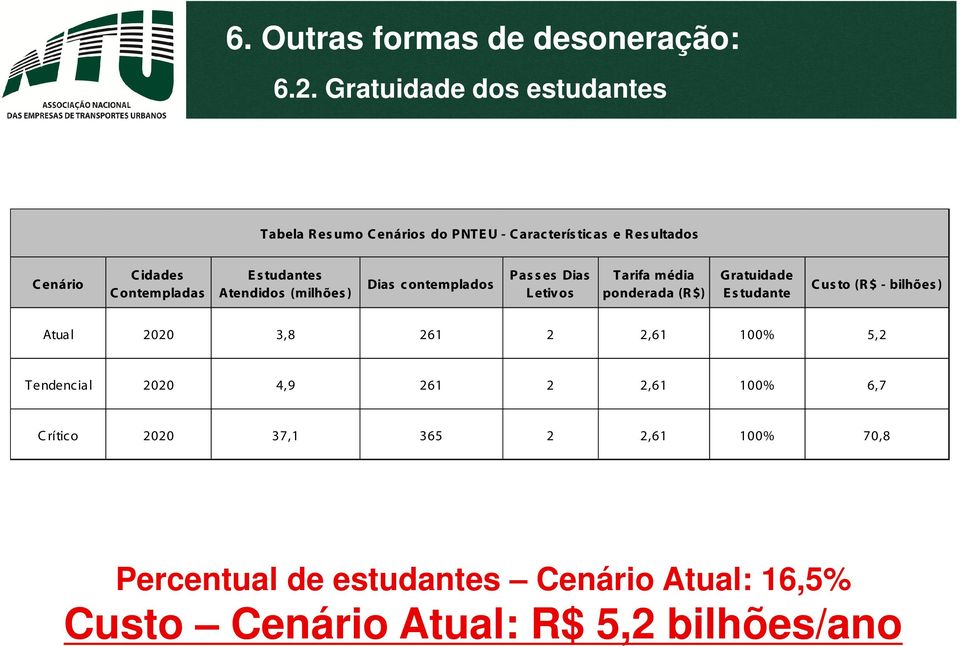 E s tudantes Atendidos (milhões ) Dias c ontemplados Pas s es Dias L etivos Tarifa média ponderada (R $) Gratuidade E s tudante C