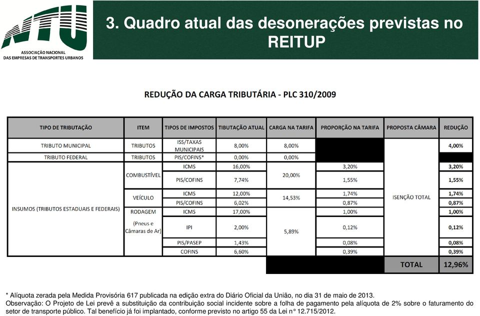 Observação: O Projeto de Lei prevê a substituição da contribuição social incidente sobre a folha de pagamento