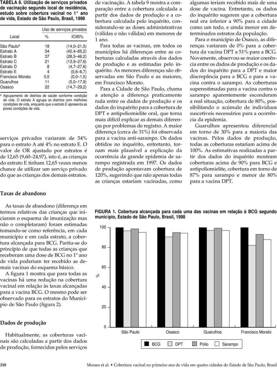 21,5) Estrto A 54 (42,4 65,2) Estrto B 37 (28,5 46,2) Estrto C 21 (13,9 27,6) Estrto D 8 (4,7 27,6) Estrto E 4 (0,6 6,7) Frncisco Morto 0,5 (0,0 1,5) Gurulhos 11 (5,0 17,9) Ossco 22 (14,7 29,2)