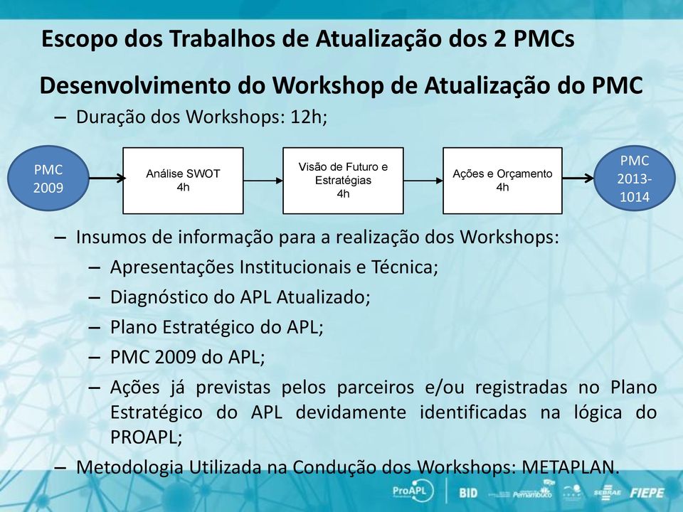 Apresentações Institucionais e Técnica; Diagnóstico do APL Atualizado; Plano Estratégico do APL; PMC 2009 do APL; Ações já previstas pelos