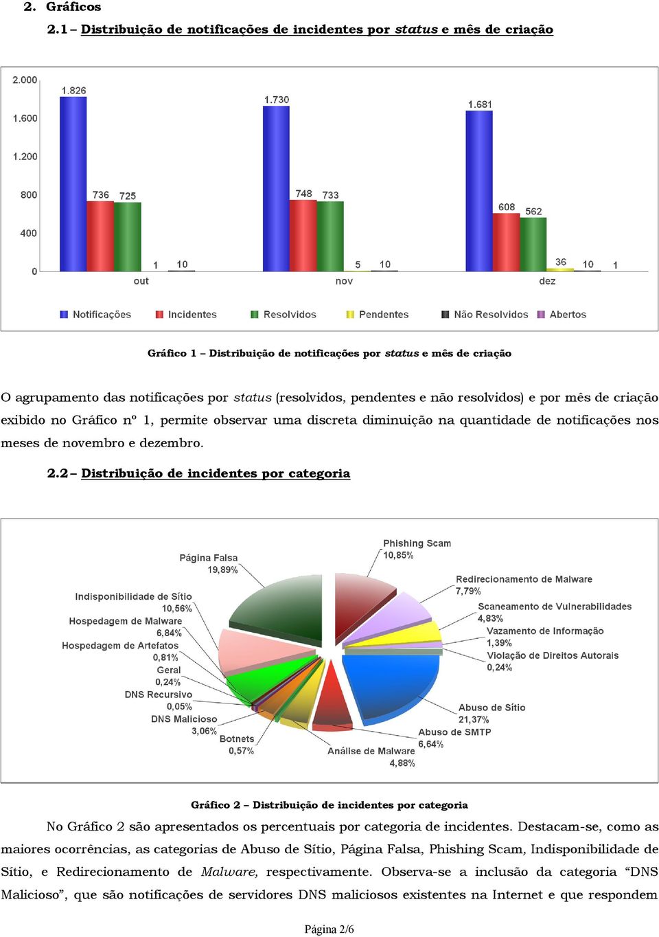 pendentes e não resolvidos) e por mês de criação exibido no Gráfico nº 1, permite observar uma discreta diminuição na quantidade de notificações nos meses de novembro e dezembro. 2.