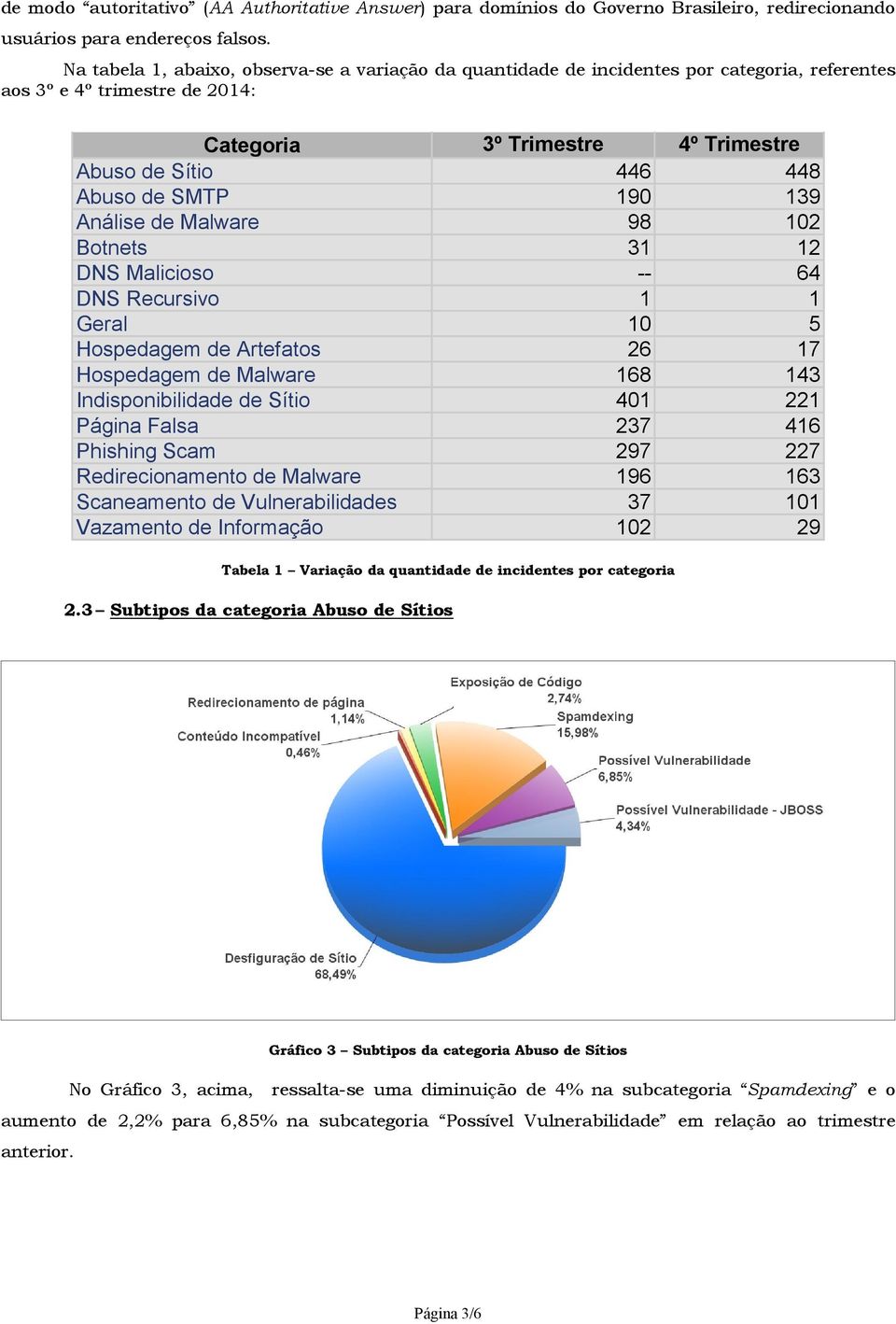 SMTP 190 139 Análise de Malware 98 102 Botnets 31 12 DNS Malicioso -- 64 DNS Recursivo 1 1 Geral 10 5 Hospedagem de Artefatos 26 17 Hospedagem de Malware 168 143 Indisponibilidade de Sítio 401 221