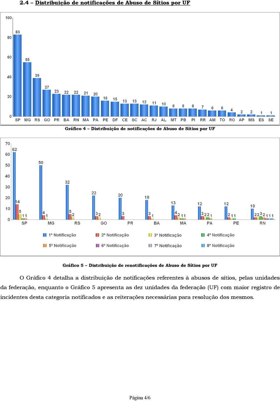 referentes à abusos de sítios, pelas unidades da federação, enquanto o Gráfico 5 apresenta as dez unidades da federação