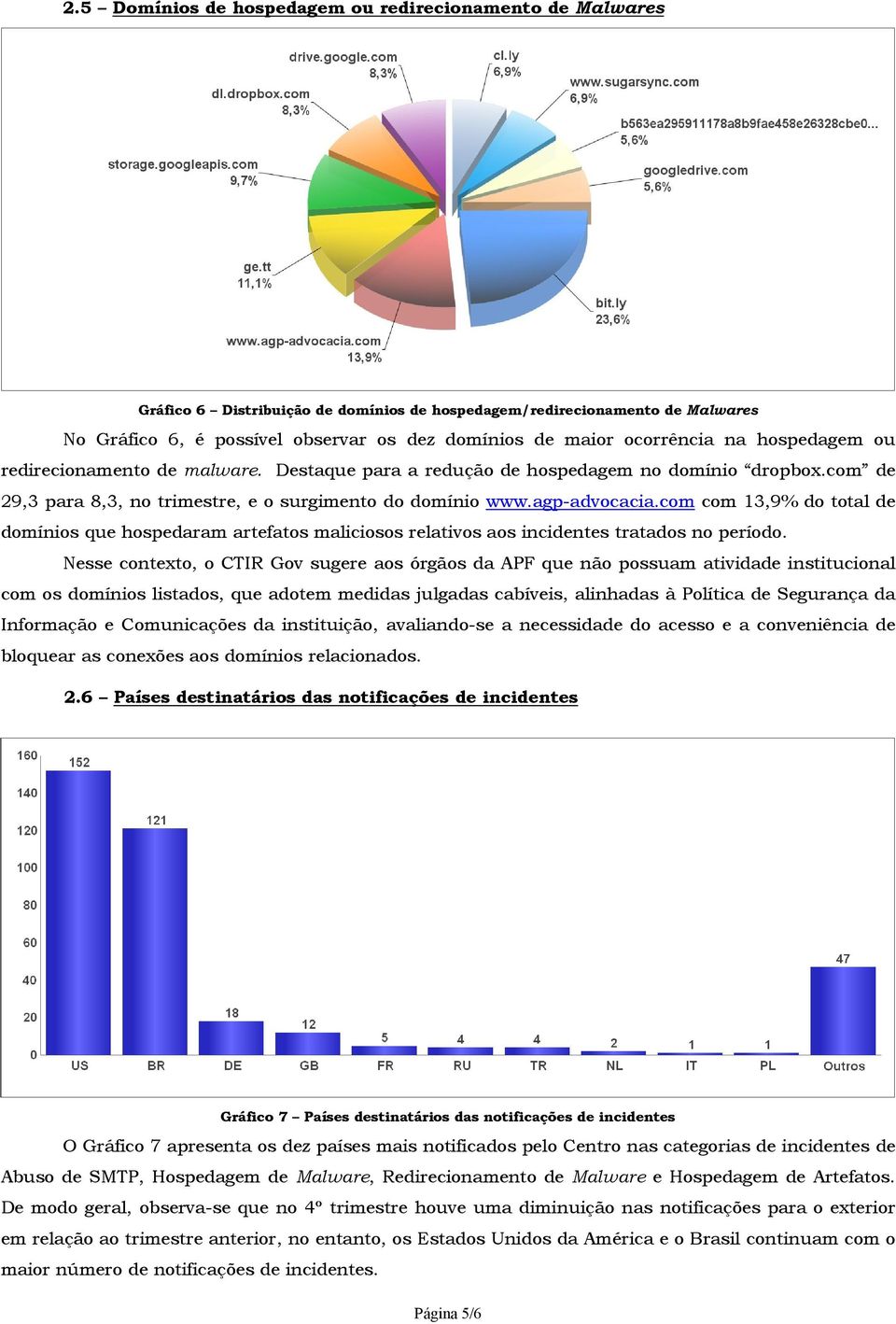 com com 13,9% do total de domínios que hospedaram artefatos maliciosos relativos aos incidentes tratados no período.