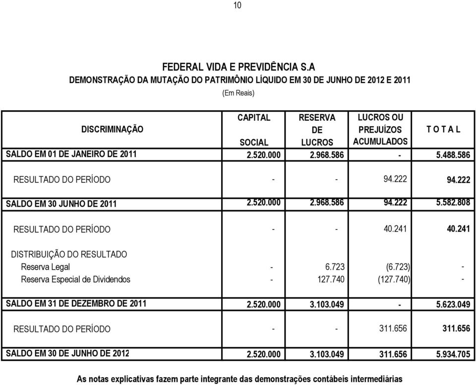 LUCROS ACUMULADOS 2.520.000 2.968.586-5.488.586 RESULTADO DO PERÍODO - - 94.222 94.222 SALDO EM 30 JUNHO DE 2011 2.520.000 2.968.586 94.222 5.582.808 RESULTADO DO PERÍODO - - 40.241 40.