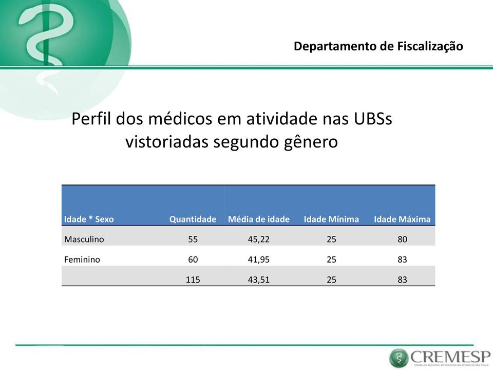 Quantidade Média de idade Idade Mínima Idade