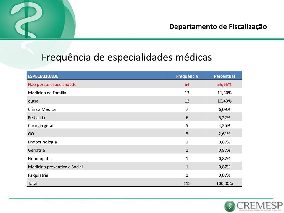 6,09% Pediatria 6 5,22% Cirurgia geral 5 4,35% GO 3 2,61% Endocrinologia 1 0,87% Geriatria