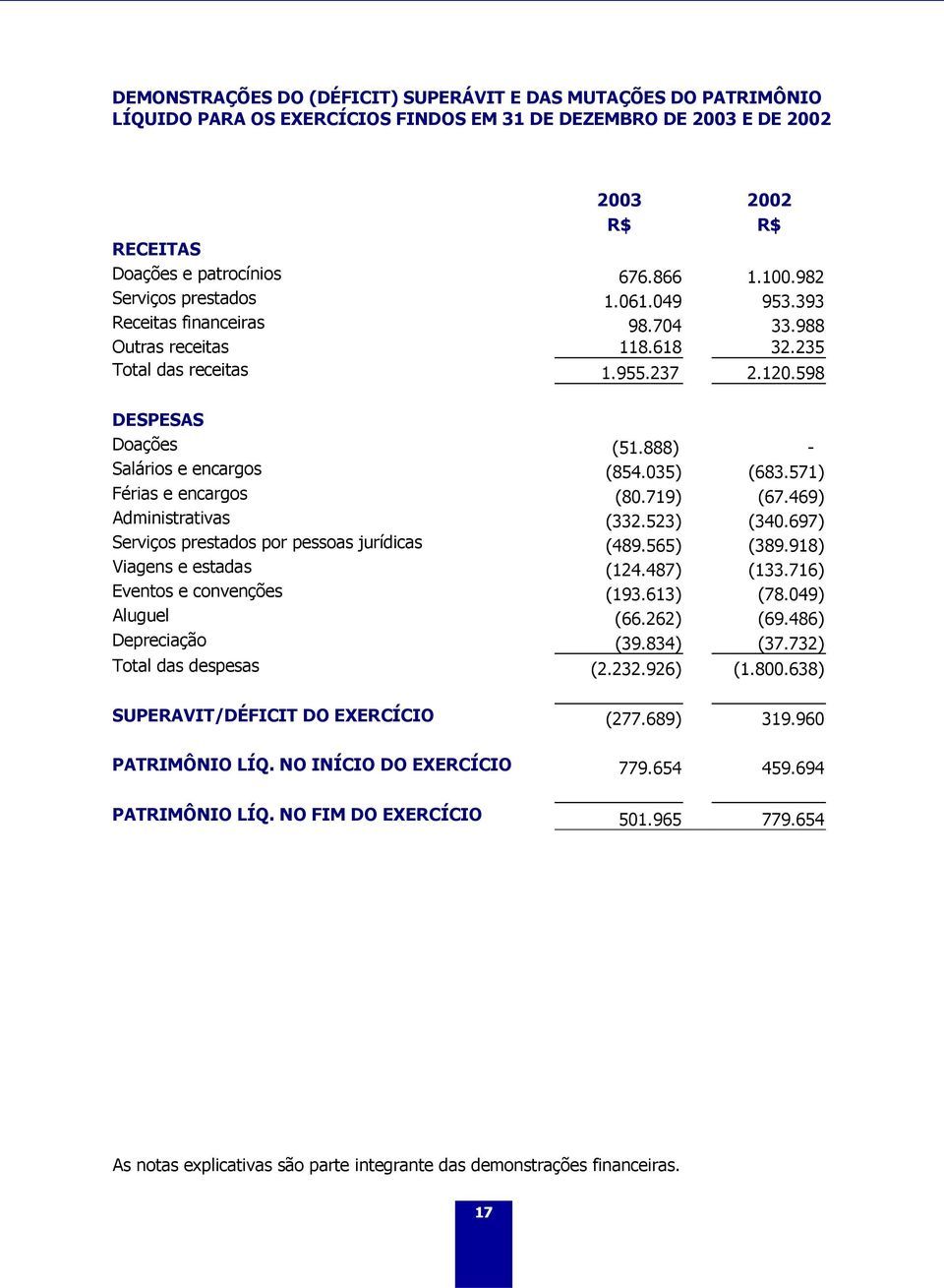 035) (683.571) Férias e encargos (80.719) (67.469) Administrativas (332.523) (340.697) Serviços prestados por pessoas jurídicas (489.565) (389.918) Viagens e estadas (124.487) (133.