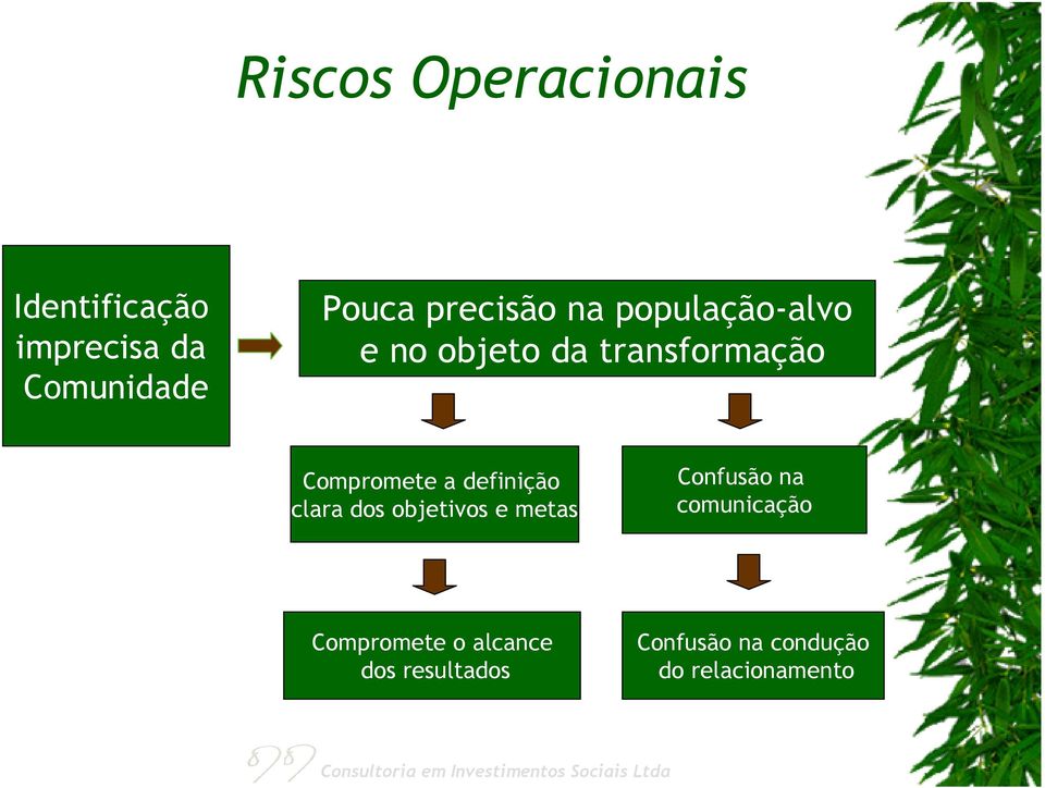 a definição clara dos objetivos e metas Confusão na comunicação