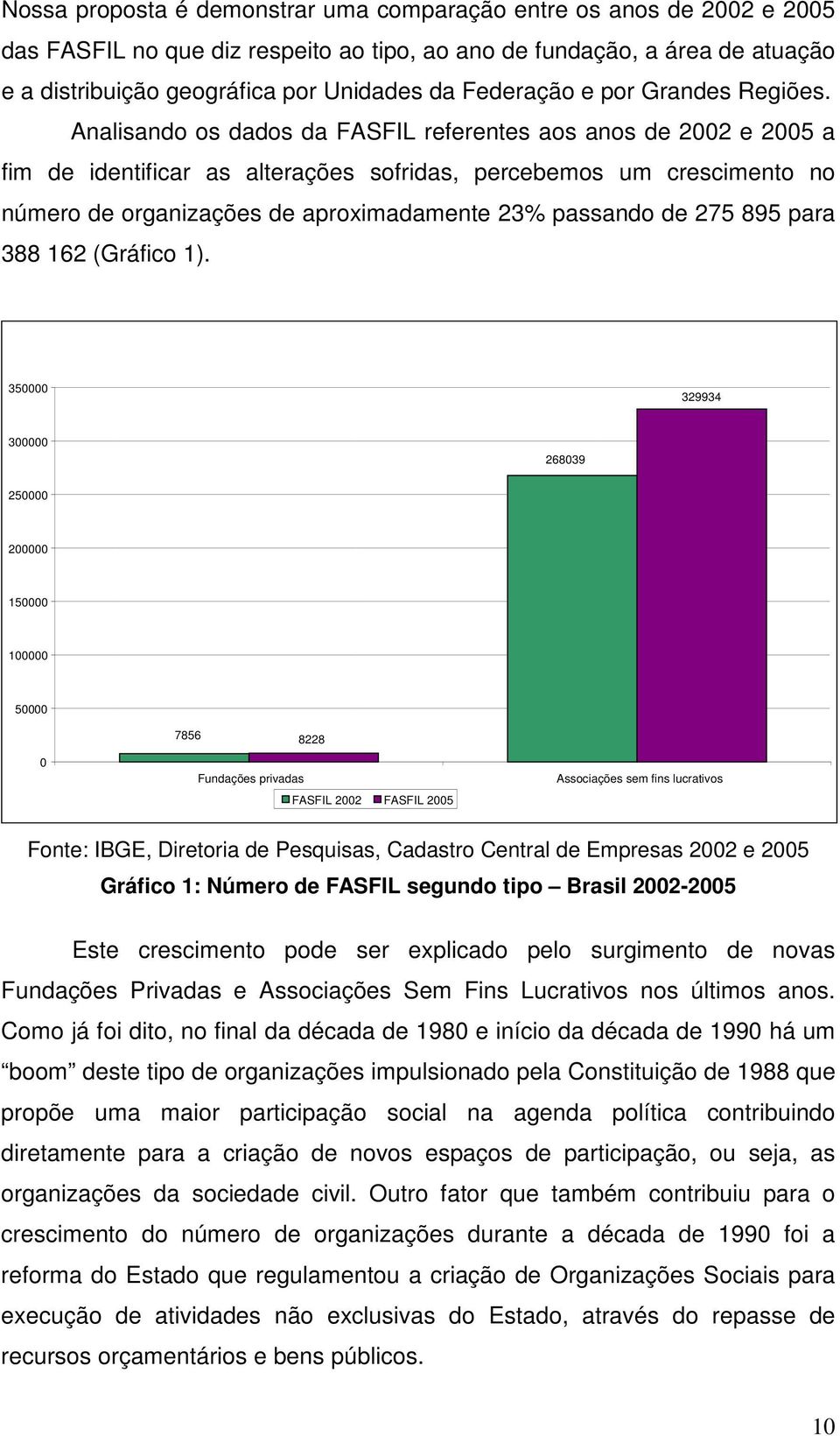 Analisando os dados da FASFIL referentes aos anos de 2002 e 2005 a fim de identificar as alterações sofridas, percebemos um crescimento no número de organizações de aproximadamente 23% passando de