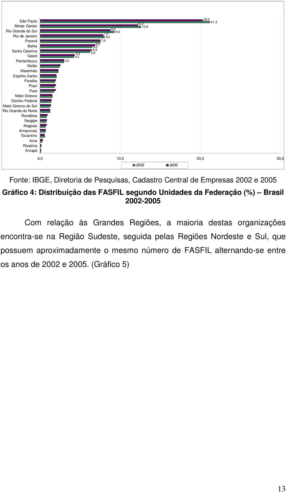 IBGE, Diretoria de Pesquisas, Cadastro Central de Empresas 2002 e 2005 Gráfico 4: Distribuição das FASFIL segundo Unidades da Federação (%) Brasil 2002-2005 Com relação às Grandes Regiões, a