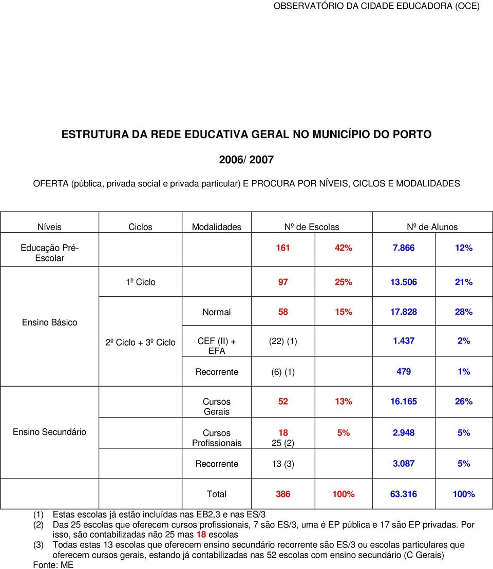 65 Ensino Secundário Cursos Profissionais 5 () 5%.94 5% Recorrente ().07 5% Total 6 00% 6.