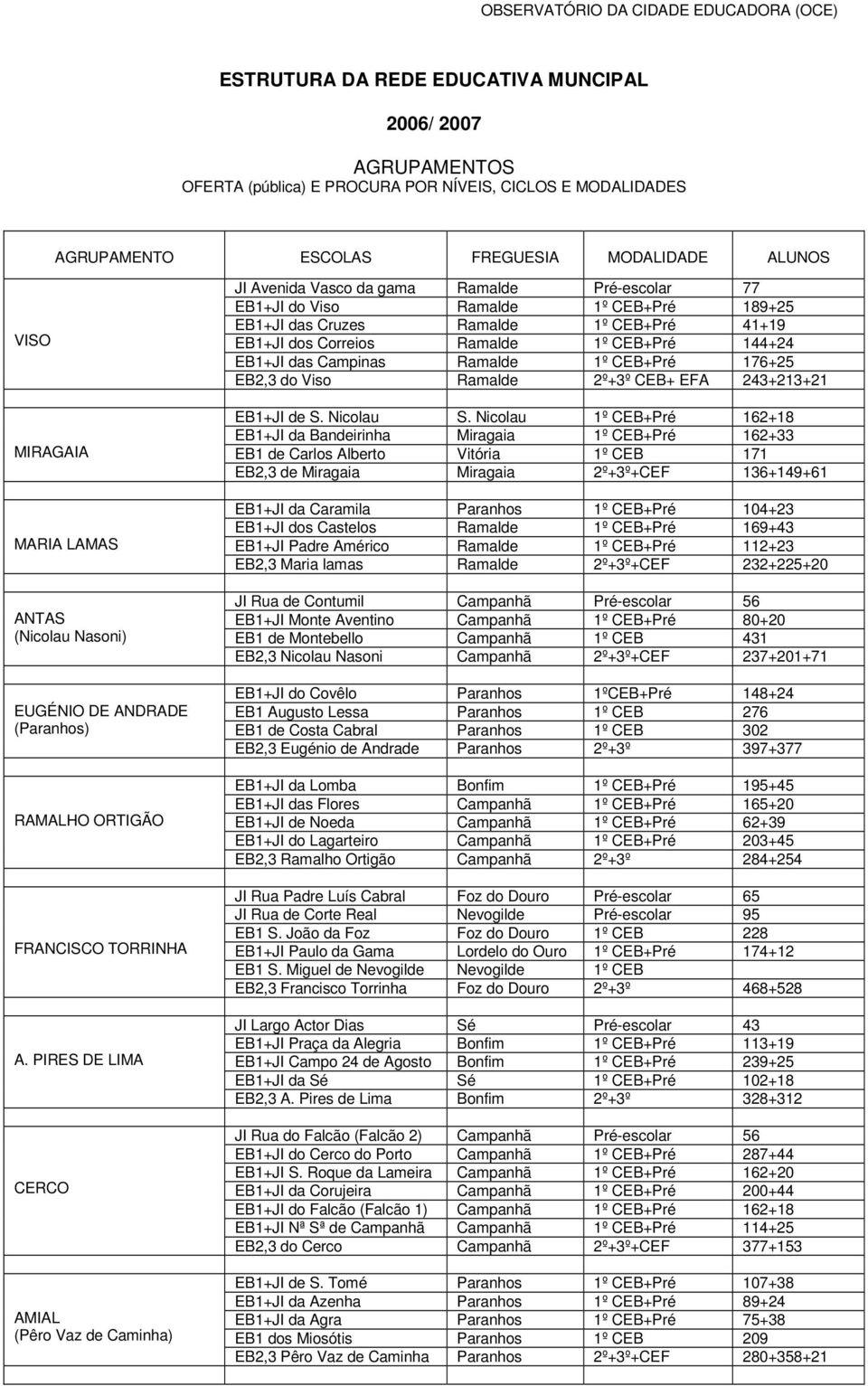 PIRES DE LIMA CERCO AMIAL (Pêro Vaz de Caminha) JI Avenida Vasco da gama Pré-escolar 77 EB+JI do Viso º CEB+Pré 9+5 EB+JI das Cruzes º CEB+Pré 4+9 EB+JI dos Correios º CEB+Pré 44+4 EB+JI das Campinas