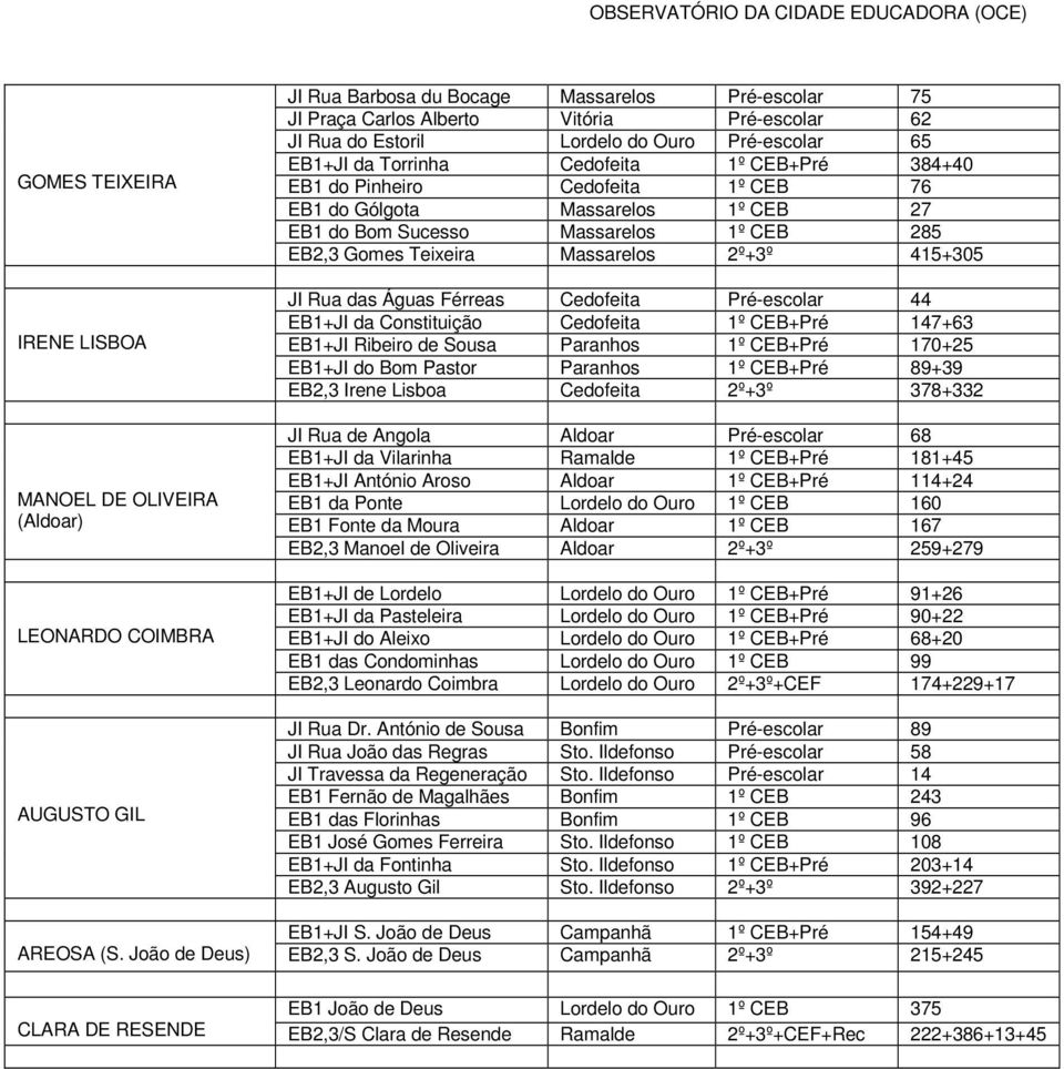 CEB 76 EB do Gólgota Massarelos º CEB 7 EB do Bom Sucesso Massarelos º CEB 5 EB, Gomes Teixeira Massarelos º+º 45+05 JI Rua das Águas Férreas Pré-escolar 44 EB+JI da Constituição º CEB+Pré 47+6 EB+JI