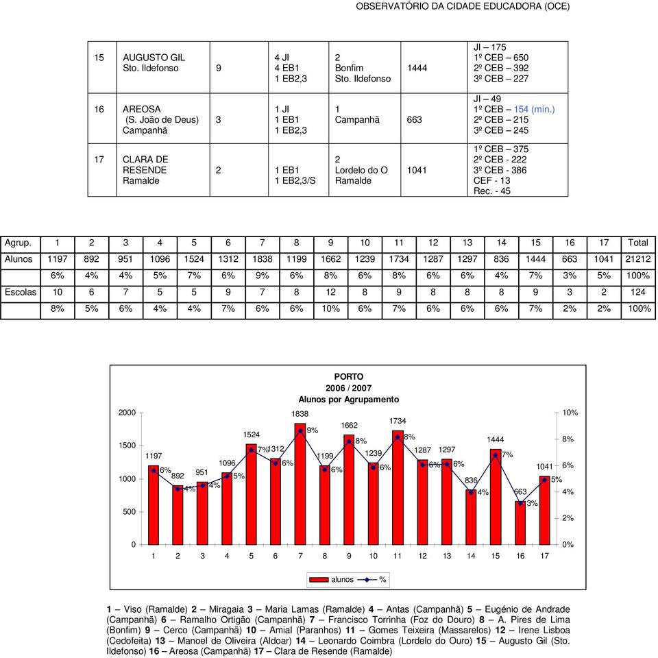 4 5 6 7 9 0 4 5 6 7 Total Alunos 97 9 95 096 54 99 66 9 74 7 97 6 444 66 04 4% 4% 5% 7% 9% % % 4% 7% % 5% 00% Escolas 0 6 7 5 5 9 7 9 9 4 % 5% 4% 4% 7% 0% 7% 7% % % 00% 000 500 000 500 97 096 9 95 5%