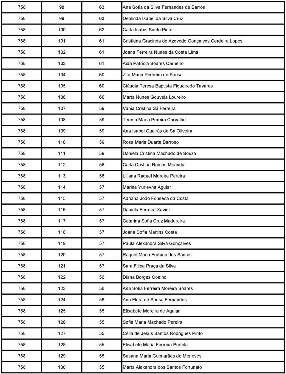 Gouveia Loureiro 758 107 59 Vânia Cristina Sá Ferreira 758 108 59 Teresa Maria Pereira Carvalho 758 109 59 Ana Isabel Queirós de Sá Oliveira 758 110 59 Rosa Maria Duarte Barroso 758 111 59 Daniela